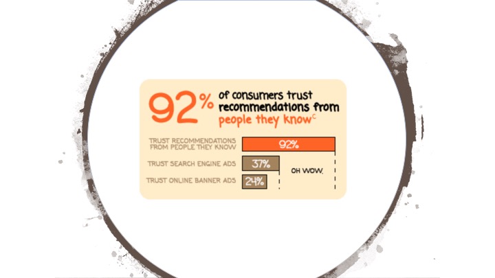 92% of people buy based on recommendations from those they trust